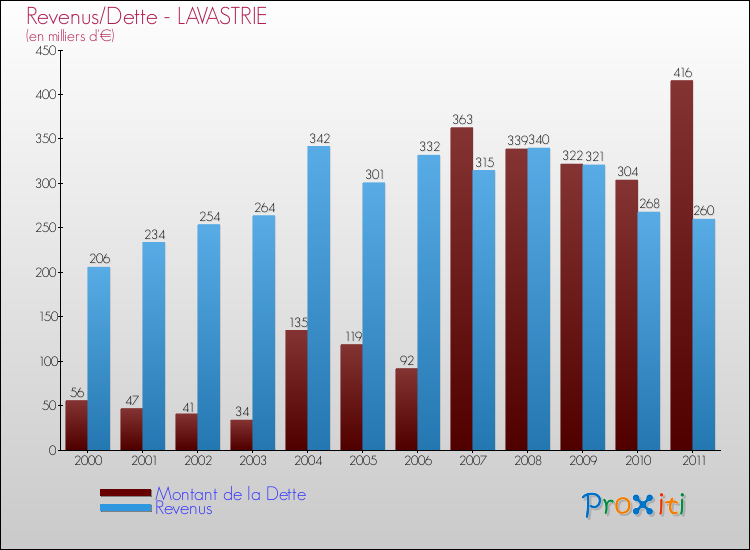 Evolution comparée de la dette et des revenus pour la commune de LAVASTRIE de 2000 à 2011 Comparaison de la dette et des revenus pour LAVASTRIE de 2000 à 2011
