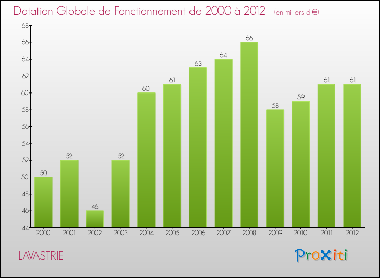 Evolution du montant de la Dotation Globale de Fonctionnement pour la commune de LAVASTRIE de 2000 à 2012 Evolution du montant de la Dotation Globale de Fonctionnement pour LAVASTRIE de 2000 à 2012