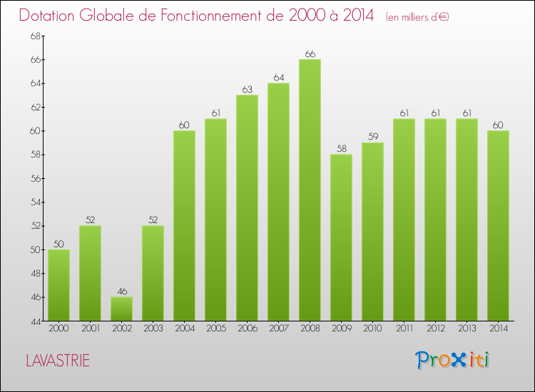 Evolution du montant de la Dotation Globale de Fonctionnement pour la commune de LAVASTRIE de 2000 à 2014 Evolution du montant de la Dotation Globale de Fonctionnement pour LAVASTRIE de 2000 à 2014