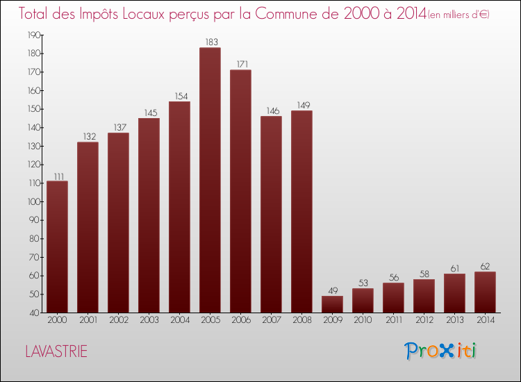 Evolution des Impôts Locaux pour la commune de LAVASTRIE de 2000 à 2014 Evolution des Impôts Locaux pour LAVASTRIE de 2000 à 2014