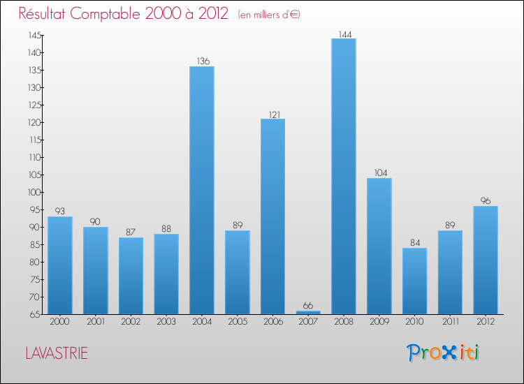 Evolution du résultat comptable pour la commune de LAVASTRIE de 2000 à 2012 Evolution du résultat comptable pour LAVASTRIE de 2000 à 2012