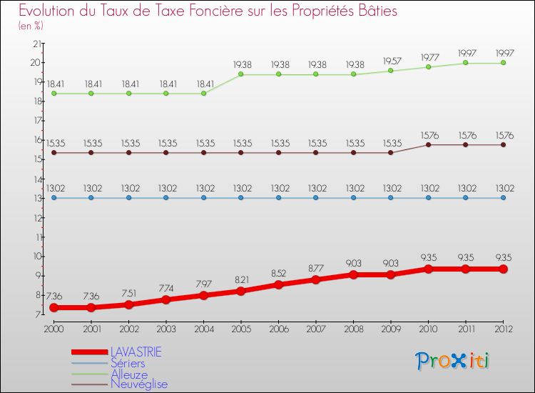 Evolution du taux de la taxe foncière sur le bati pour LAVASTRIE et les communes proches de 2000 à 2012 Comparaison des taux de taxe foncière sur le bati pour LAVASTRIE et les communes voisines de 2000 à 2012