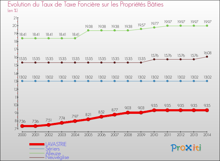 Evolution du taux de la taxe foncière sur le bati pour LAVASTRIE et les communes proches de 2000 à 2014 Comparaison des taux de taxe foncière sur le bati pour LAVASTRIE et les communes voisines de 2000 à 2014