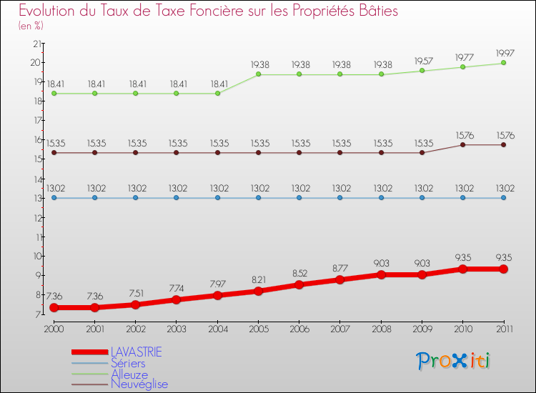Evolution du taux de la taxe foncière sur le bati pour LAVASTRIE et les communes proches Comparaison des taux de taxe foncière sur le bati pour LAVASTRIE et les communes voisines