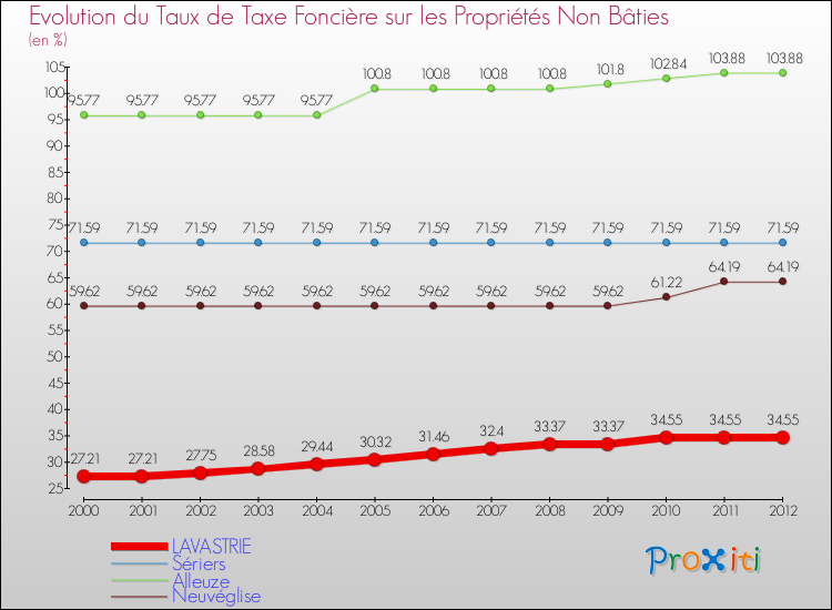 Evolution du taux de la taxe foncière sur les immeubles et terrains non batis pour LAVASTRIE et les communes proches de 2000 à 2012 Comparaison des taux de la taxe foncière sur les immeubles et terrains non batis pour LAVASTRIE et les communes voisines de 2000 à 2012