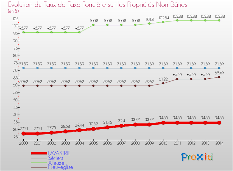 Evolution du taux de la taxe foncière sur les immeubles et terrains non batis pour LAVASTRIE et les communes proches de 2000 à 2014 Comparaison des taux de la taxe foncière sur les immeubles et terrains non batis pour LAVASTRIE et les communes voisines de 2000 à 2014