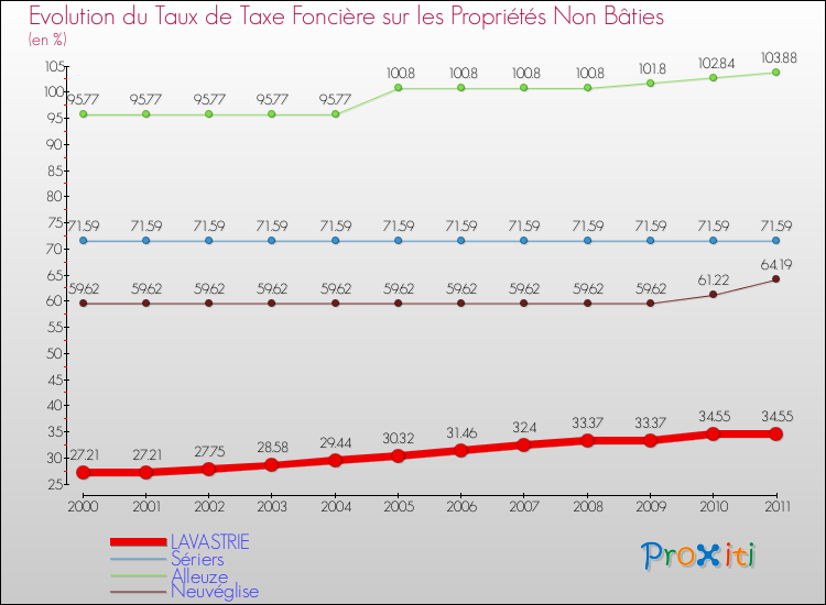 Evolution du taux de la taxe foncière sur les immeubles et terrains non batis pour LAVASTRIE et les communes proches Comparaison des taux de la taxe foncière sur les immeubles et terrains non batis pour LAVASTRIE et les communes voisines