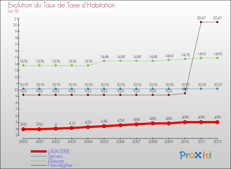 Evolution du taux de la taxe d'habitation pour LAVASTRIE et les communes proches Comparaison des taux de la taxe d'habitation pour LAVASTRIE et les communes voisines