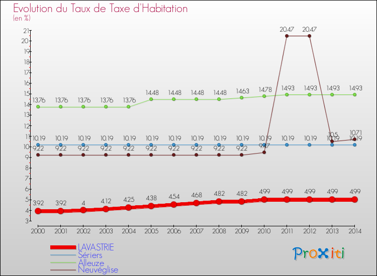 Evolution du taux de la taxe d'habitation pour LAVASTRIE et les communes proches de 2000 à 2014 Comparaison des taux de la taxe d'habitation pour LAVASTRIE et les communes voisines de 2000 à 2014