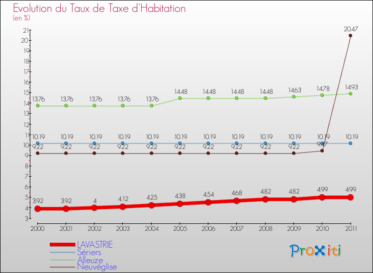 Evolution du taux de la taxe d'habitation pour LAVASTRIE et les communes proches Comparaison des taux de la taxe d'habitation pour LAVASTRIE et les communes voisines