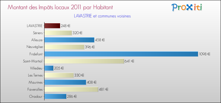 Montant des impôts locaux par Habitant pour LAVASTRIE et les communes proches Comparaison des impôts locaux par habitant pour LAVASTRIE et les communes voisines