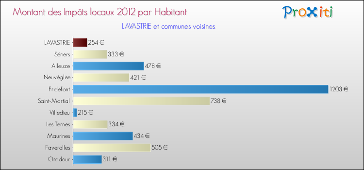 Montant des impôts locaux par Habitant pour LAVASTRIE et les communes proches Comparaison des impôts locaux par habitant pour LAVASTRIE et les communes voisines