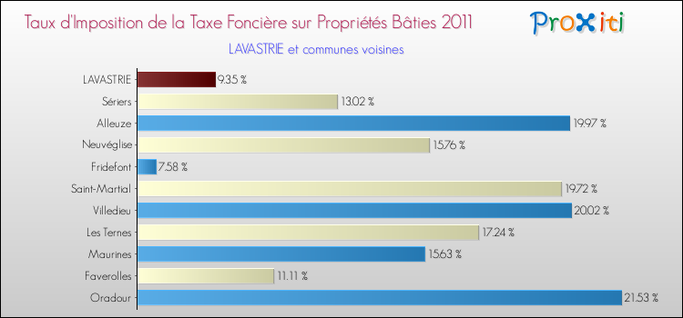 Taux d'imposition de la taxe foncière sur le bati 2011 pour LAVASTRIE et les communes proches Comparaison des taux d'imposition de la taxe foncière sur le bati 2011 pour LAVASTRIE et les communes voisines