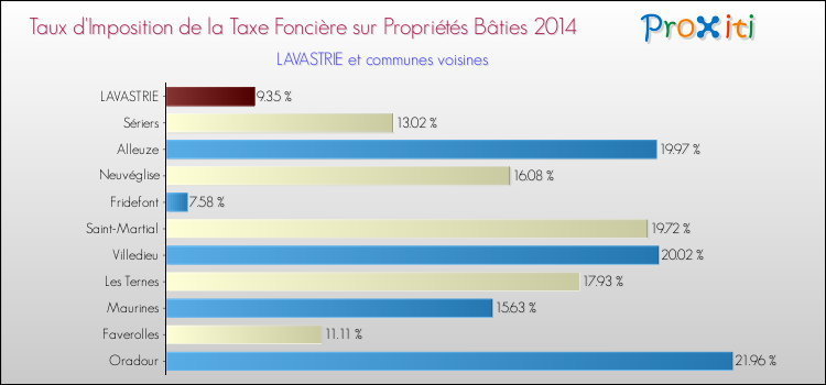 Taux d'imposition de la taxe foncière sur le bati 2014 pour LAVASTRIE et les communes proches Comparaison des taux d'imposition de la taxe foncière sur le bati 2014 pour LAVASTRIE et les communes voisines