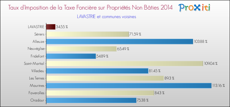 Taux d'imposition de la taxe foncière sur les immeubles et terrains non batis 2014 pour LAVASTRIE et les communes proches Comparaison des taux d'imposition de la taxe foncière sur les immeubles et terrains non batis 2014 pour LAVASTRIE et les communes voisines