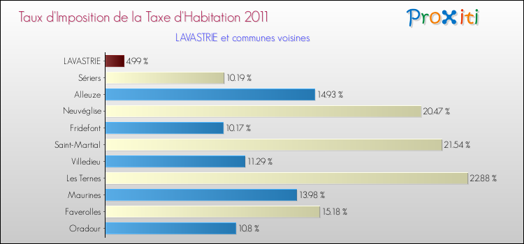 Taux d'imposition de la taxe d'habitation 2011 pour LAVASTRIE et les communes proches Comparaison des taux d'imposition de la taxe d'habitation 2011 pour LAVASTRIE et les communes voisines