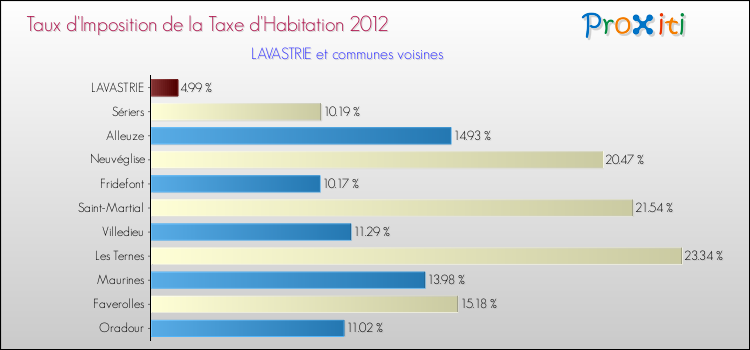 Taux d'imposition de la taxe d'habitation 2012 pour LAVASTRIE et les communes proches Comparaison des taux d'imposition de la taxe d'habitation 2012 pour LAVASTRIE et les communes voisines