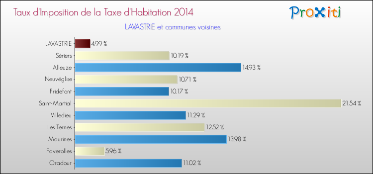 Taux d'imposition de la taxe d'habitation 2014 pour LAVASTRIE et les communes proches Comparaison des taux d'imposition de la taxe d'habitation 2014 pour LAVASTRIE et les communes voisines