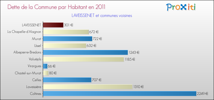 Dette par habitant de la commune en 2011 pour LAVEISSENET et les communes proches Comparaison de la dette par habitant de la commune en 2011 pour LAVEISSENET et les communes voisines