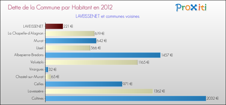 Dette par habitant de la commune en 2012 pour LAVEISSENET et les communes proches Comparaison de la dette par habitant de la commune en 2012 pour LAVEISSENET et les communes voisines