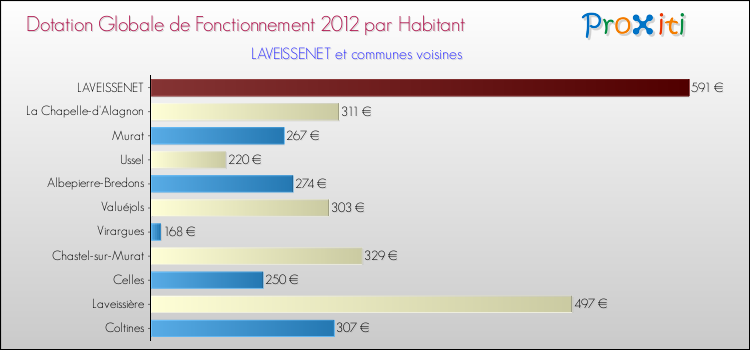 Montant des dotations globales de fonctionnement DGF par Habitant pour LAVEISSENET et les communes proches Comparaison des des dotations globales de fonctionnement DGF par habitant pour LAVEISSENET et les communes voisines