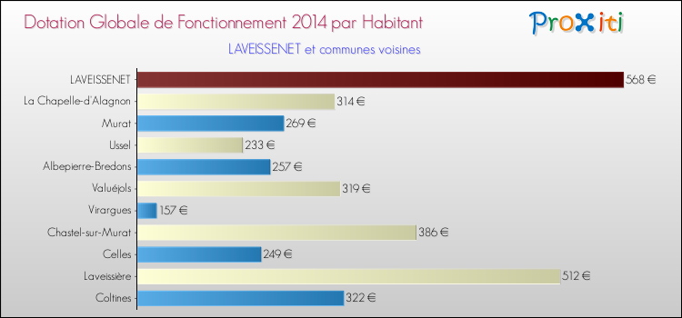 Montant des dotations globales de fonctionnement DGF par Habitant pour LAVEISSENET et les communes proches en 2014. Comparaison des des dotations globales de fonctionnement DGF par habitant pour LAVEISSENET et les communes voisines en 2014.