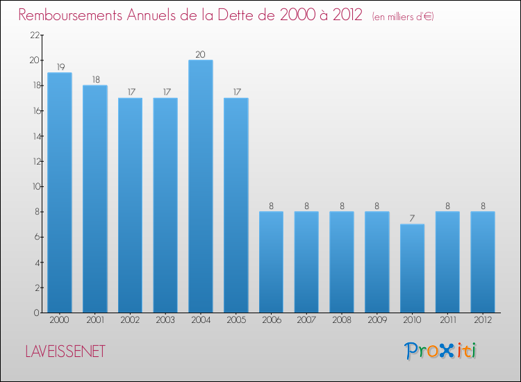 Evolution de l'annuité de la dette pour la commune de LAVEISSENET de 2000 à 2012 Annuités de la dette pour LAVEISSENET de 2000 à 2012