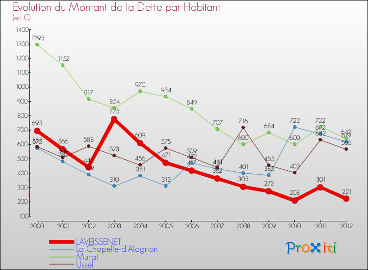 Evolution de la dette par habitant pour la commune de LAVEISSENET et les communes proches de 2000 à 2012 Comparaison de la dette par habitant pour LAVEISSENET et les communes voisines de 2000 à 2012