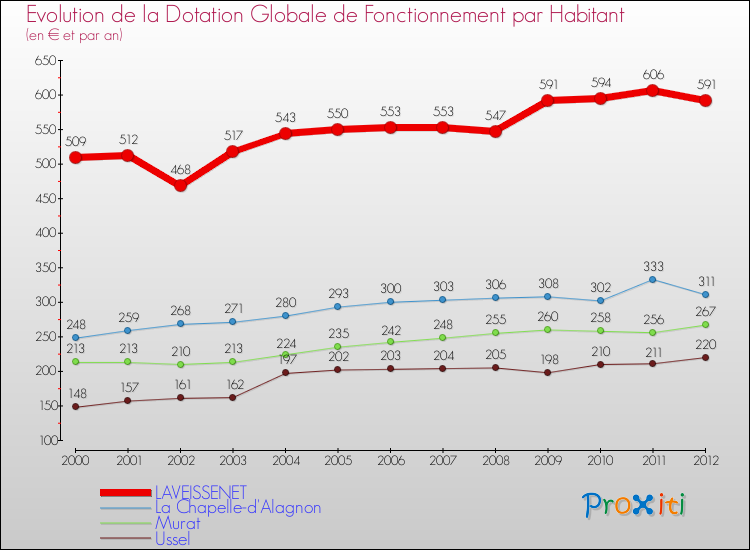 Evolution et montant de la dotation globale de fonctionnement par Habitant pour LAVEISSENET et les communes proches Comparaison des dotations globales de fonctionnement par habitant pour LAVEISSENET et les communes voisines