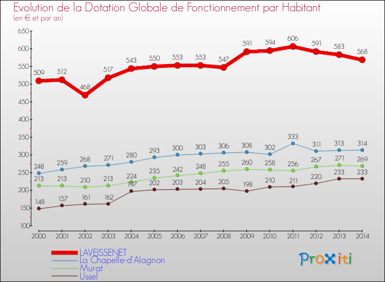 Evolution et montant de la dotation globale de fonctionnement par Habitant pour LAVEISSENET et les communes proches de 2000 à 2014. Comparaison des dotations globales de fonctionnement par habitant pour LAVEISSENET et les communes voisines de 2000 à 2014.