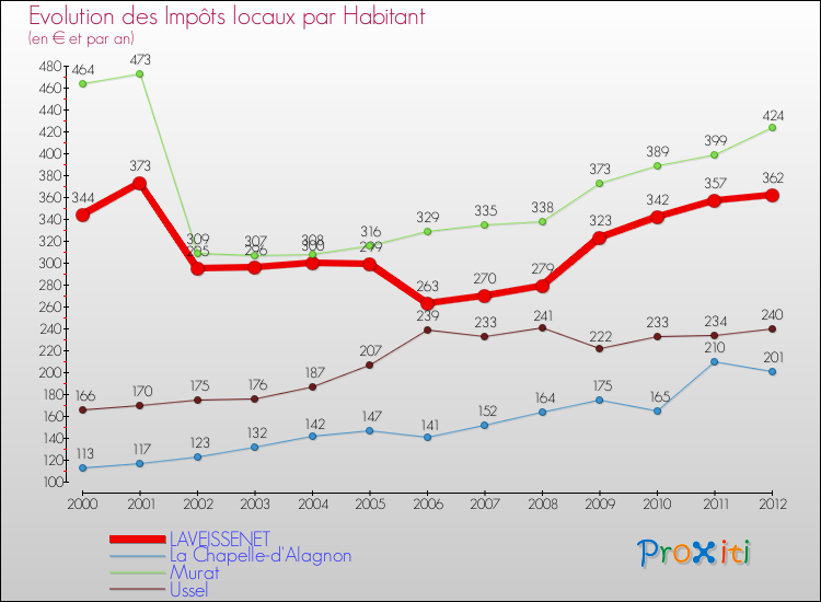 Evolution et montant des impôts locaux par Habitant pour LAVEISSENET et les communes proches Comparaison des impôts locaux par habitant pour LAVEISSENET et les communes voisines