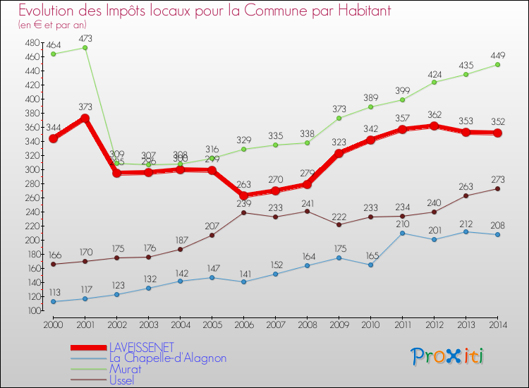 Evolution et montant des impôts locaux par Habitant pour LAVEISSENET et les communes proches de 2000 à 2014 Comparaison des impôts locaux par habitant pour LAVEISSENET et les communes voisines de 2000 à 2014