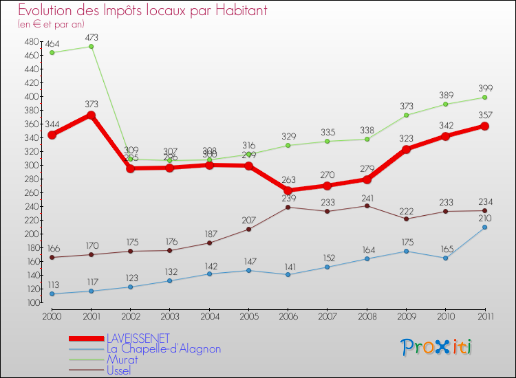 Evolution et montant des impôts locaux par Habitant pour LAVEISSENET et les communes proches Comparaison des impôts locaux par habitant pour LAVEISSENET et les communes voisines