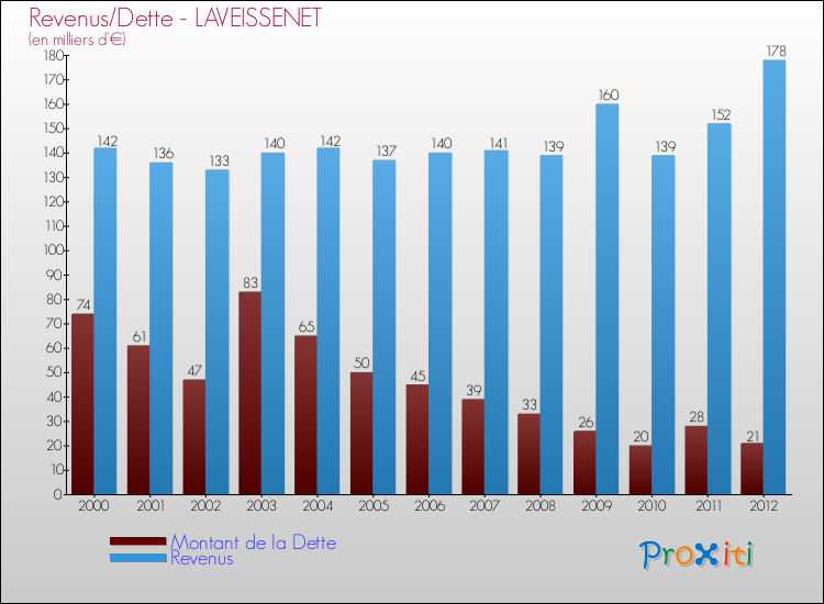 Evolution comparée de la dette et des revenus pour la commune de LAVEISSENET de 2000 à 2012 Comparaison de la dette et des revenus pour LAVEISSENET de 2000 à 2012