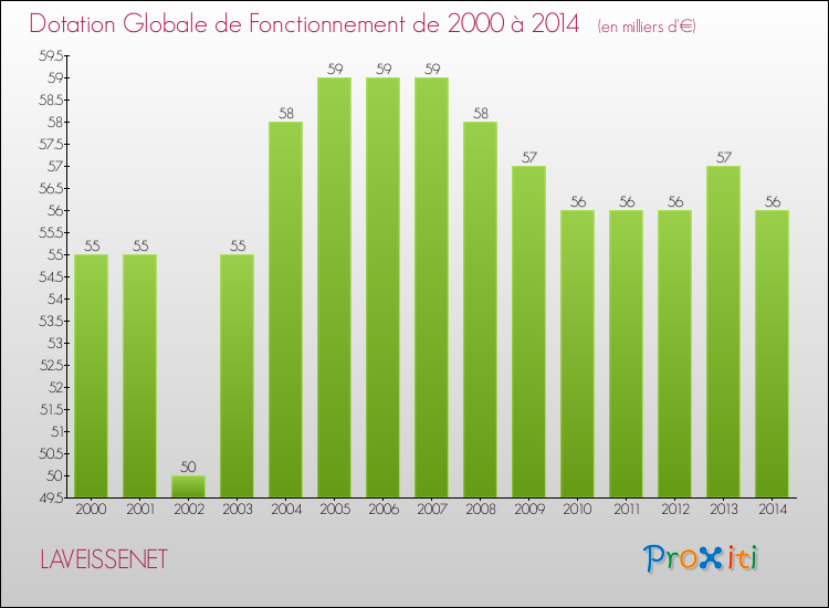 Evolution du montant de la Dotation Globale de Fonctionnement pour la commune de LAVEISSENET de 2000 à 2014 Evolution du montant de la Dotation Globale de Fonctionnement pour LAVEISSENET de 2000 à 2014