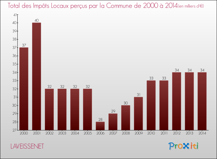 Evolution des Impôts Locaux pour la commune de LAVEISSENET de 2000 à 2014 Evolution des Impôts Locaux pour LAVEISSENET de 2000 à 2014