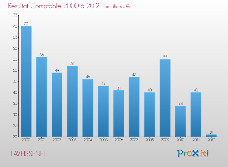 Evolution du résultat comptable pour la commune de LAVEISSENET de 2000 à 2012 Evolution du résultat comptable pour LAVEISSENET de 2000 à 2012