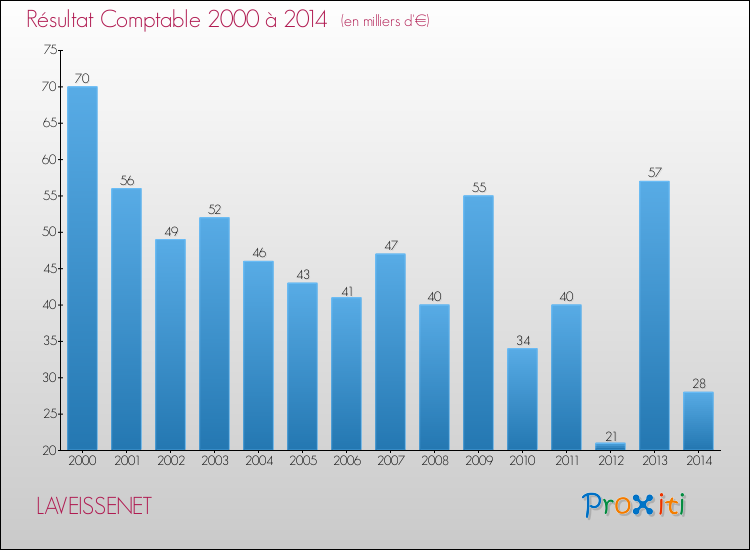 Evolution du résultat comptable pour la commune de LAVEISSENET de 2000 à 2014 Evolution du résultat comptable pour LAVEISSENET de 2000 à 2014
