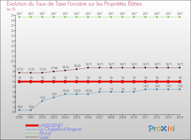 Evolution du taux de la taxe foncière sur le bati pour LAVEISSENET et les communes proches de 2000 à 2014 Comparaison des taux de taxe foncière sur le bati pour LAVEISSENET et les communes voisines de 2000 à 2014