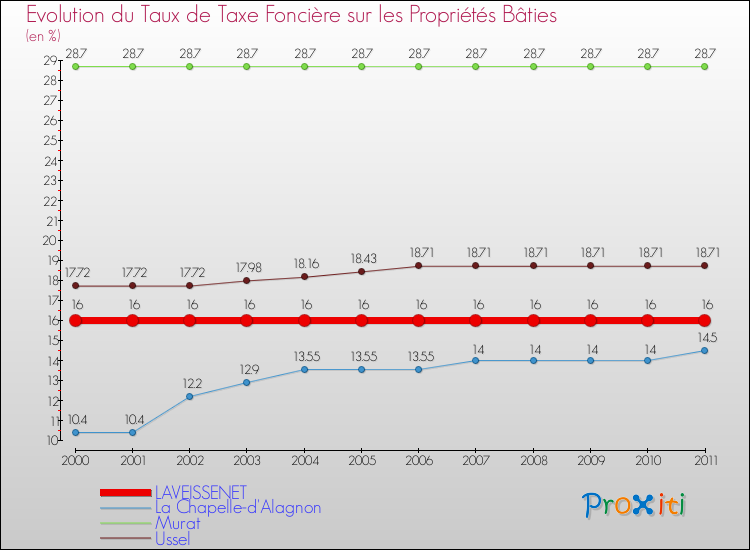 Evolution du taux de la taxe foncière sur le bati pour LAVEISSENET et les communes proches Comparaison des taux de taxe foncière sur le bati pour LAVEISSENET et les communes voisines