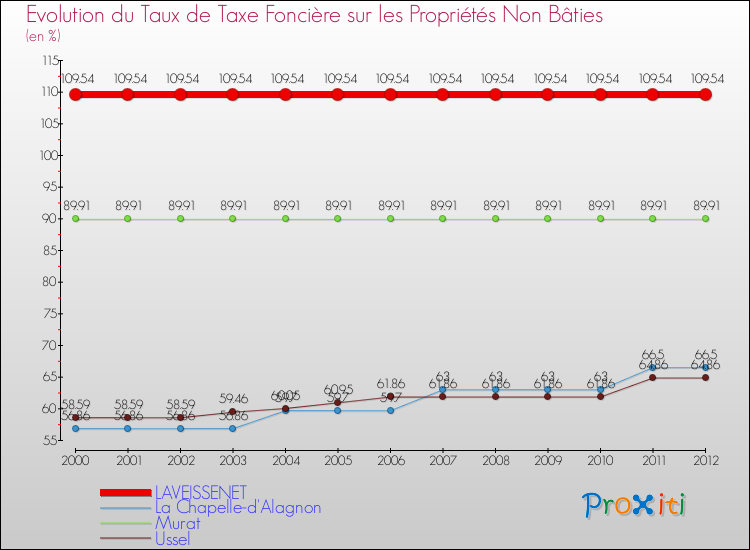 Evolution du taux de la taxe foncière sur les immeubles et terrains non batis pour LAVEISSENET et les communes proches de 2000 à 2012 Comparaison des taux de la taxe foncière sur les immeubles et terrains non batis pour LAVEISSENET et les communes voisines de 2000 à 2012