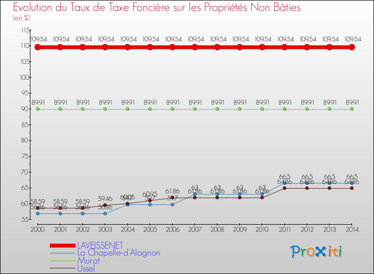 Evolution du taux de la taxe foncière sur les immeubles et terrains non batis pour LAVEISSENET et les communes proches de 2000 à 2014 Comparaison des taux de la taxe foncière sur les immeubles et terrains non batis pour LAVEISSENET et les communes voisines de 2000 à 2014
