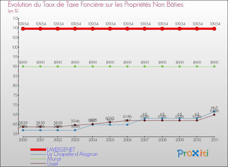 Evolution du taux de la taxe foncière sur les immeubles et terrains non batis pour LAVEISSENET et les communes proches Comparaison des taux de la taxe foncière sur les immeubles et terrains non batis pour LAVEISSENET et les communes voisines