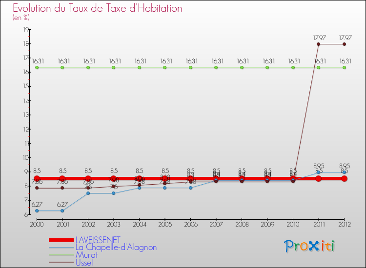 Evolution du taux de la taxe d'habitation pour LAVEISSENET et les communes proches Comparaison des taux de la taxe d'habitation pour LAVEISSENET et les communes voisines