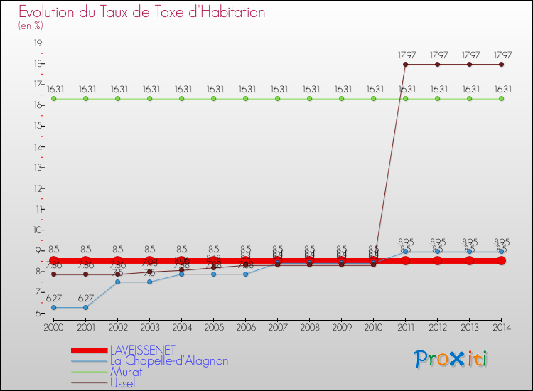 Evolution du taux de la taxe d'habitation pour LAVEISSENET et les communes proches de 2000 à 2014 Comparaison des taux de la taxe d'habitation pour LAVEISSENET et les communes voisines de 2000 à 2014