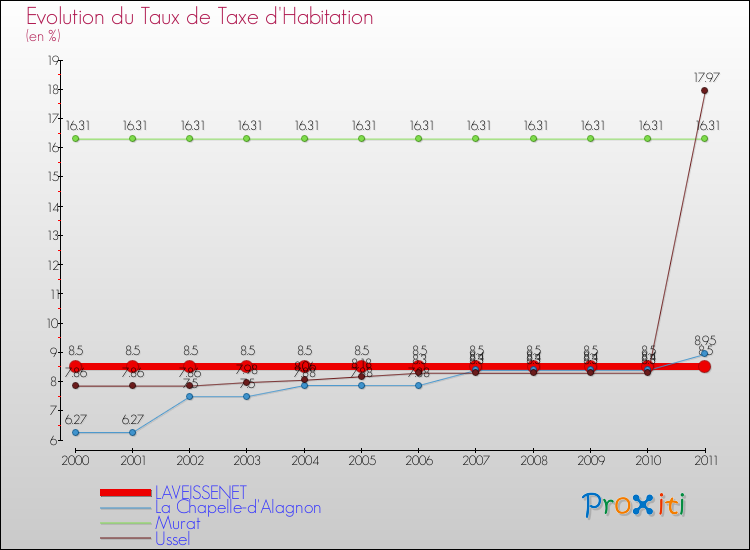 Evolution du taux de la taxe d'habitation pour LAVEISSENET et les communes proches Comparaison des taux de la taxe d'habitation pour LAVEISSENET et les communes voisines