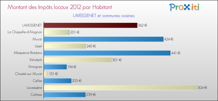 Montant des impôts locaux par Habitant pour LAVEISSENET et les communes proches Comparaison des impôts locaux par habitant pour LAVEISSENET et les communes voisines