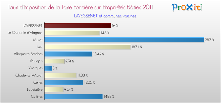 Taux d'imposition de la taxe foncière sur le bati 2011 pour LAVEISSENET et les communes proches Comparaison des taux d'imposition de la taxe foncière sur le bati 2011 pour LAVEISSENET et les communes voisines
