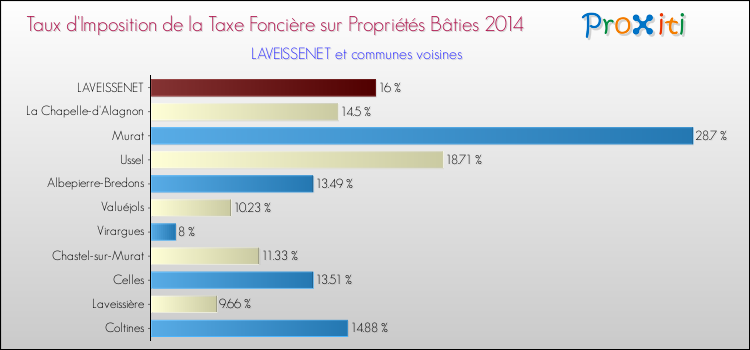 Taux d'imposition de la taxe foncière sur le bati 2014 pour LAVEISSENET et les communes proches Comparaison des taux d'imposition de la taxe foncière sur le bati 2014 pour LAVEISSENET et les communes voisines