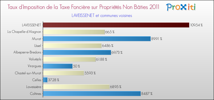 Taux d'imposition de la taxe foncière sur les immeubles et terrains non batis 2011 pour LAVEISSENET et les communes proches Comparaison des taux d'imposition de la taxe foncière sur les immeubles et terrains non batis 2011 pour LAVEISSENET et les communes voisines